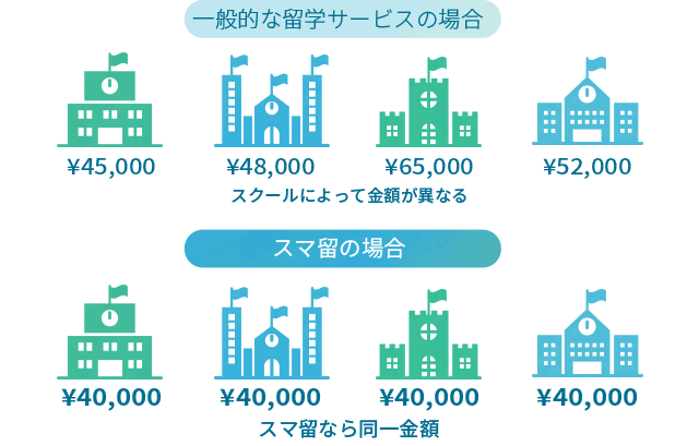 同一価格で語学学校が自由に選べる