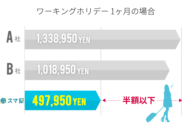 リーズナブルな参加費用