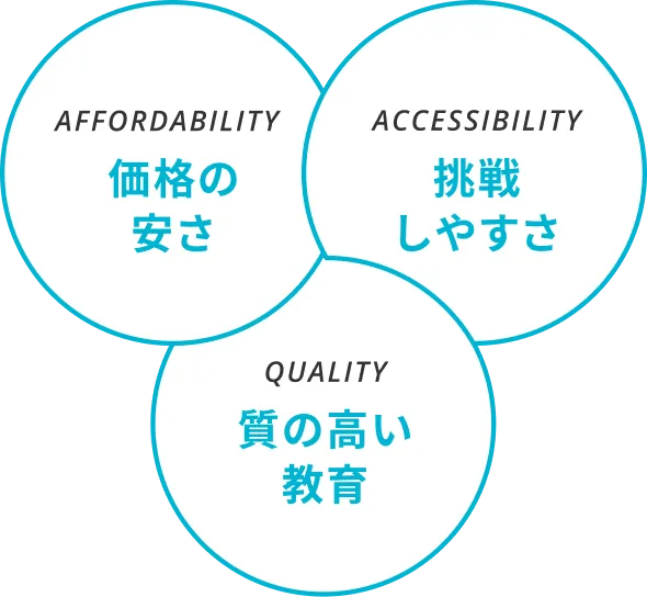 価格の安さ × 質の高い教育 × 挑戦しやすさ