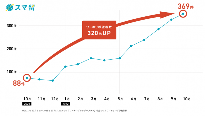 語学留学、海外留学エージェントの「スマ留」、 円安影響により「留学+ ”就労” 」希望者の増加を受け 「出稼ぎ留学キャンペーン」を開始