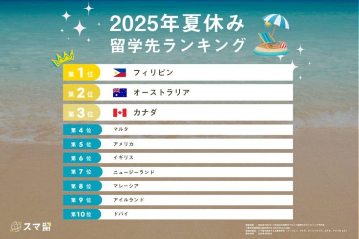 2025年夏の短期留学先1位は「フィリピン」 前年比116％増の人気背景に“コスパ留学”のニーズ拡大
