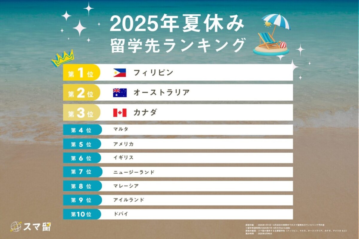 2025年夏の短期留学先1位は「フィリピン」 前年比116％増の人気背景に“コスパ留学”のニーズ拡大