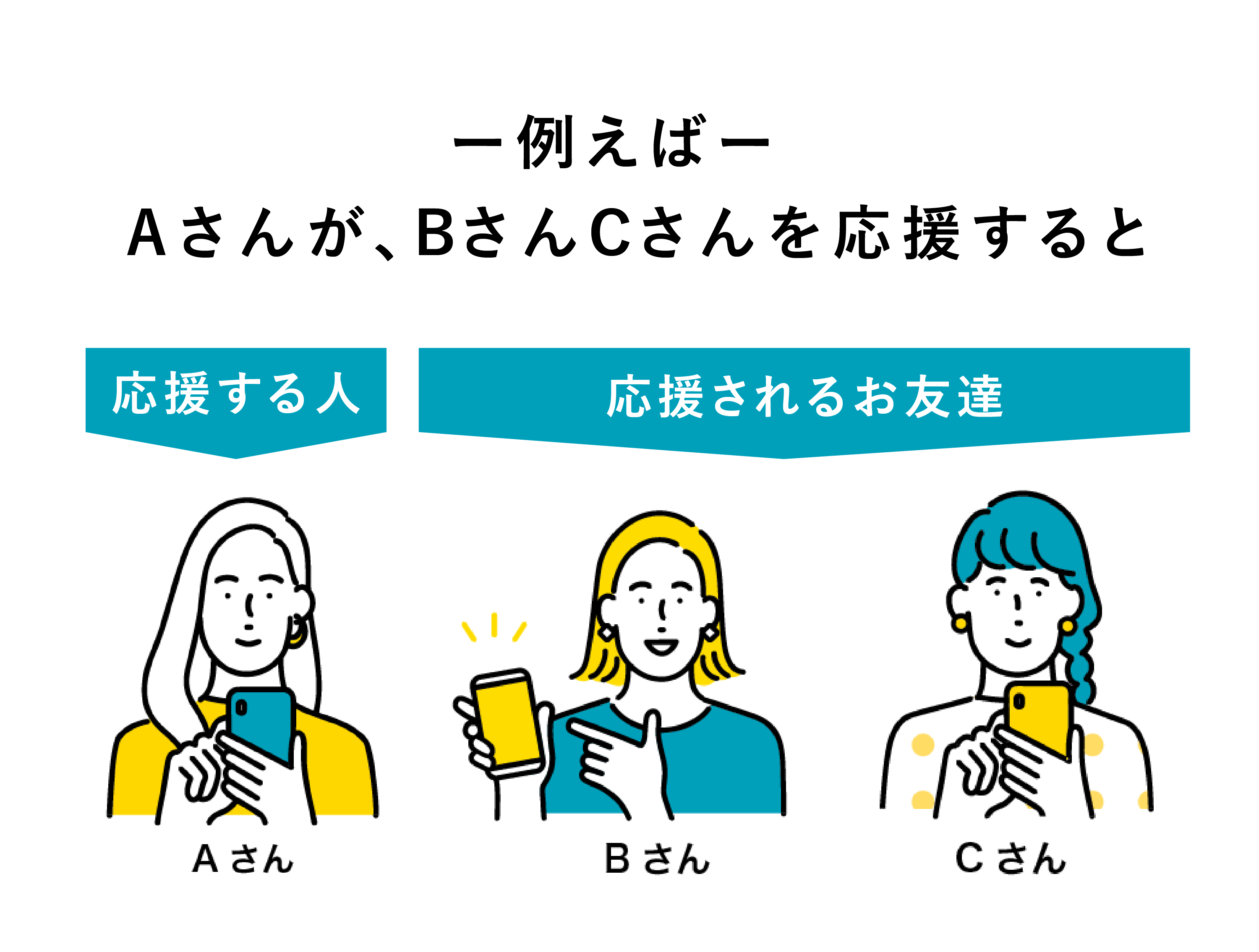 例えばAさんが、BさんCさんを応援すると