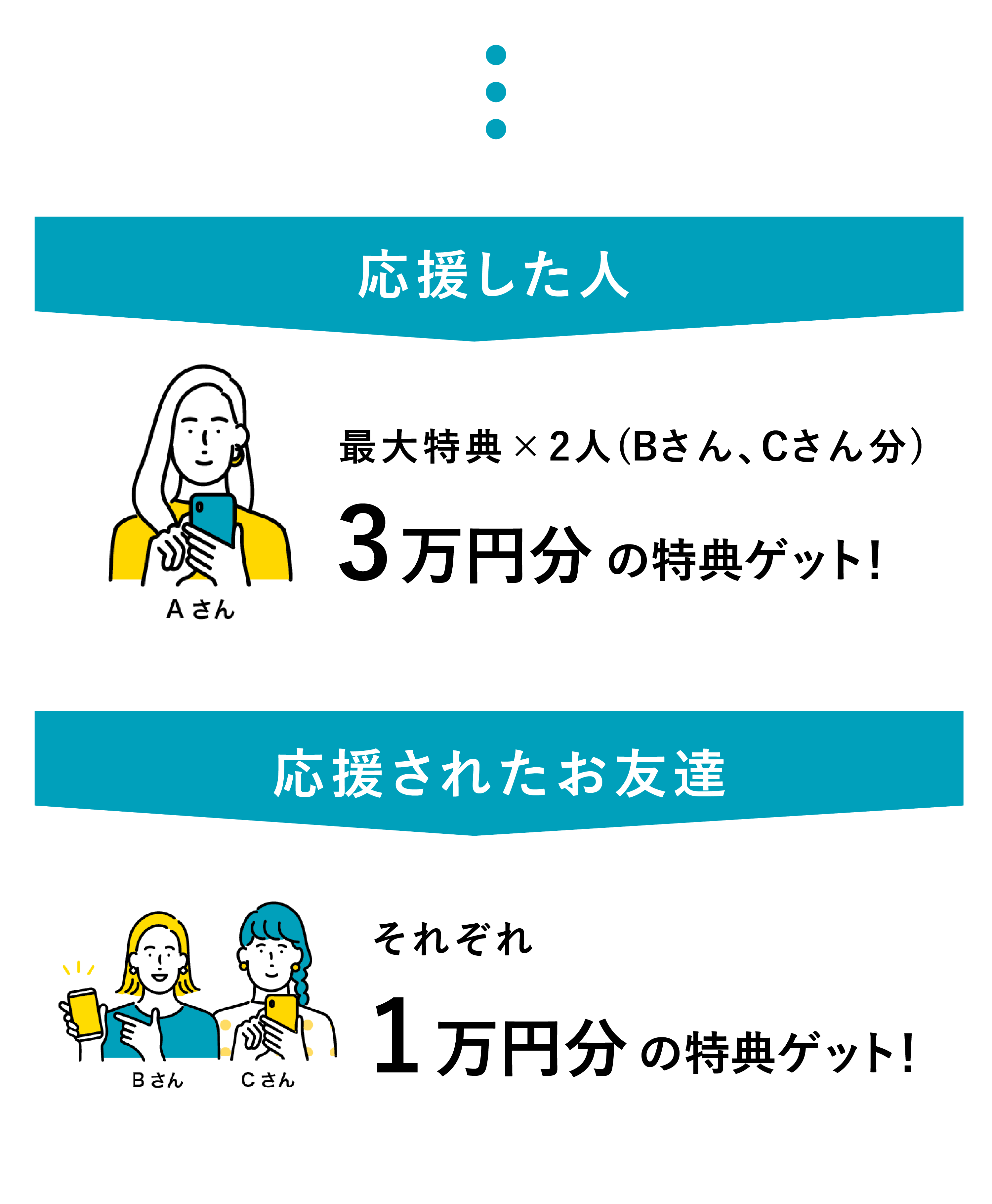 応援する人 最大特典×2人（Bさん、Cさん分）3万円分の特典ゲット！ 応援される人 それぞれ1万円分の特典ゲット！