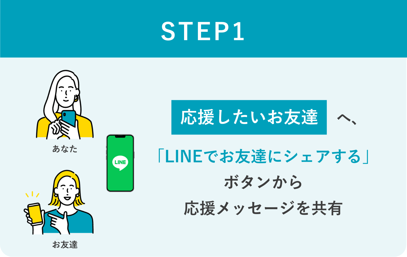 STEP1 応援する人が、応援したい人へこのページの「LINEでお友達にシェアする」ボタンで共有