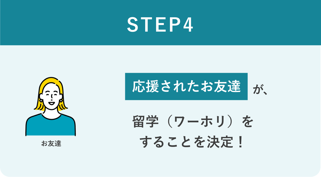 STEP4 応援される人が、留学（ワーホリ）をすることを決定！