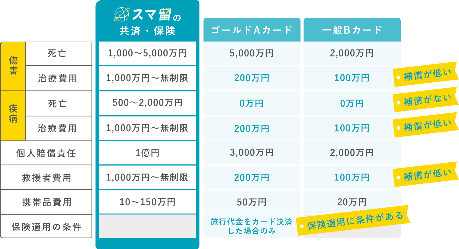 クレジットカード付帯の保険の補償内容をご存知ですか？