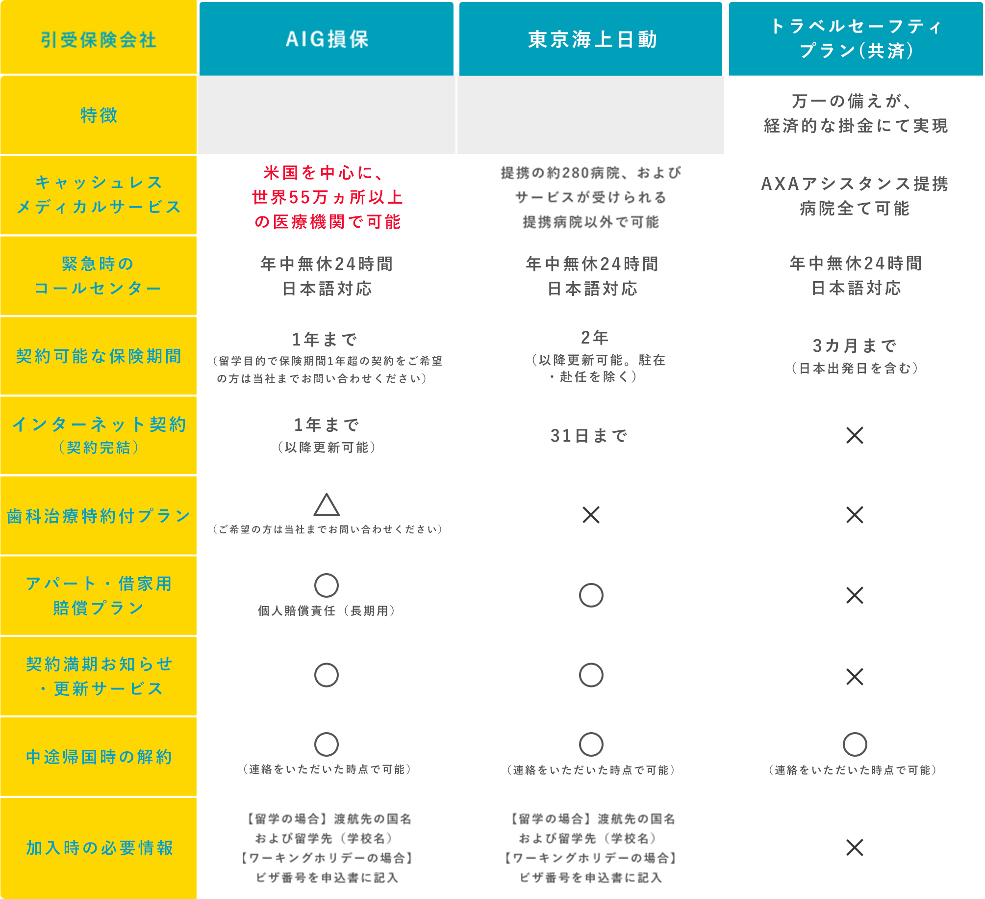 留学保険サービス比較表