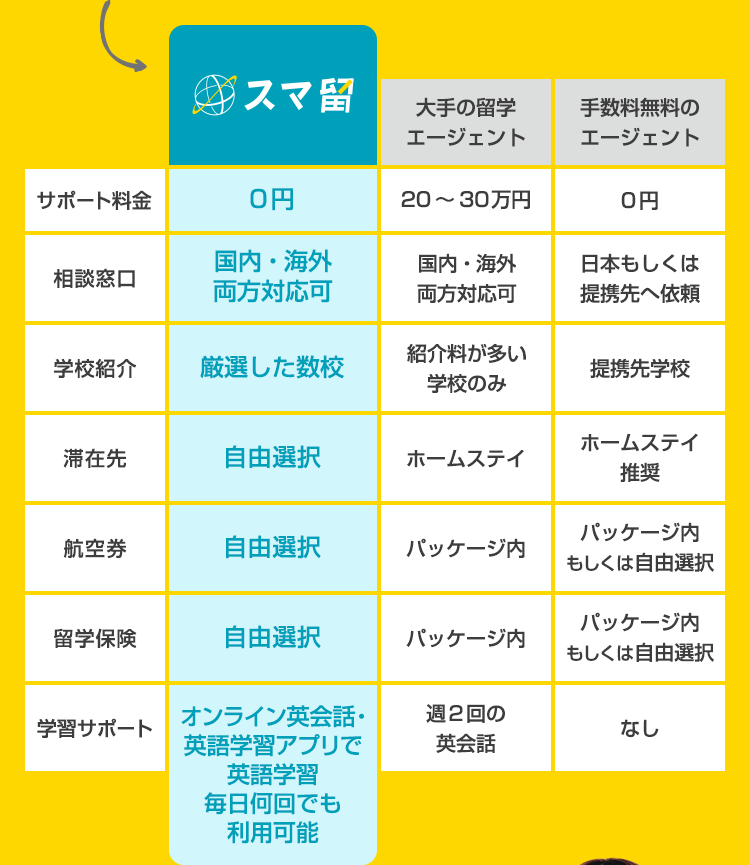 サポート料金 0円、相談窓口 国内・海外両方対応可、学校紹介 厳選した数校、滞在先 自由選択、航空券 自由選択、留学保険 自由選択、学習サポート：オンライン英会話・英語学習アプリで英語学習毎日何回でも利用可能