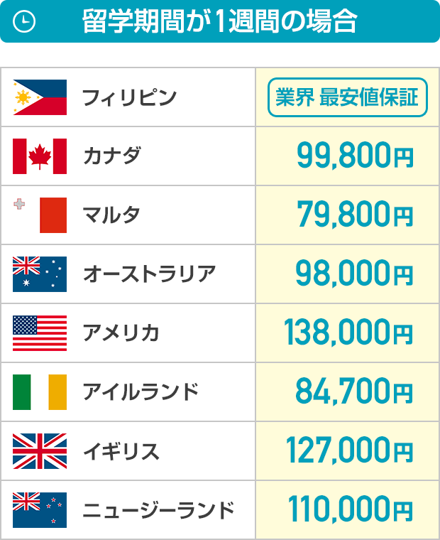 留学期間が1週間の場合