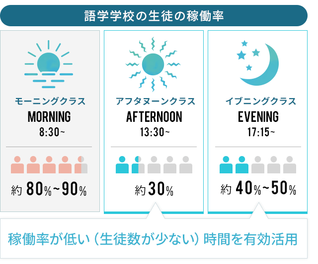 語学学校の「空き時間」や「空き場所」を利用したスマートなシステム