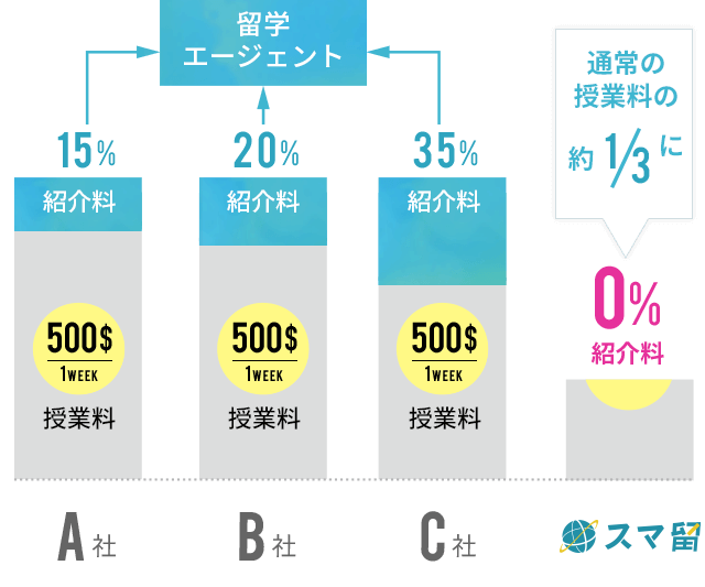 余計なマージンをカットし、授業の質を追求